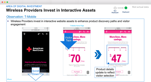 Area of Digital Investment
