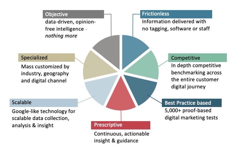 Digital Marketing Intelligence Breakdown